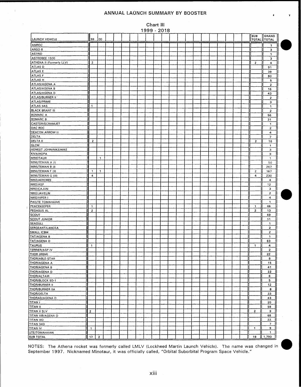 Derived page render from official PDF: D49 booster summary chart with 1999-2018 label